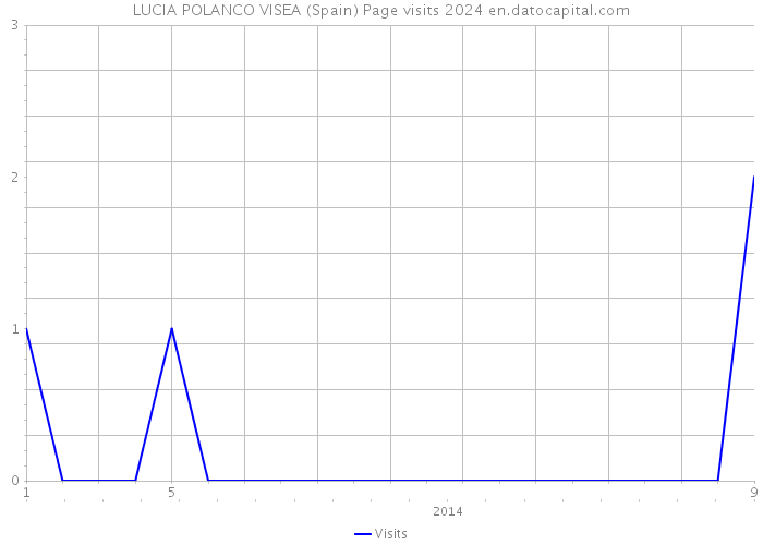 LUCIA POLANCO VISEA (Spain) Page visits 2024 