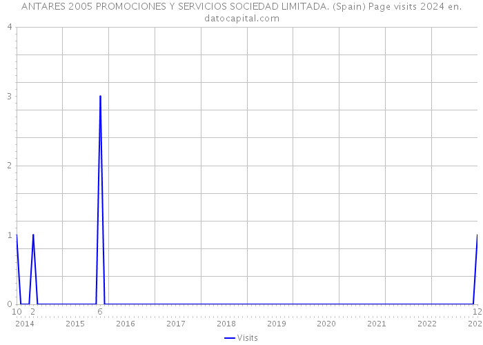 ANTARES 2005 PROMOCIONES Y SERVICIOS SOCIEDAD LIMITADA. (Spain) Page visits 2024 