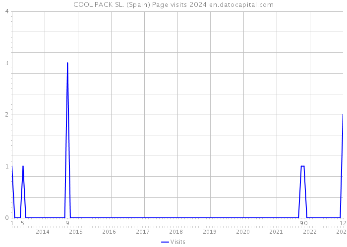 COOL PACK SL. (Spain) Page visits 2024 