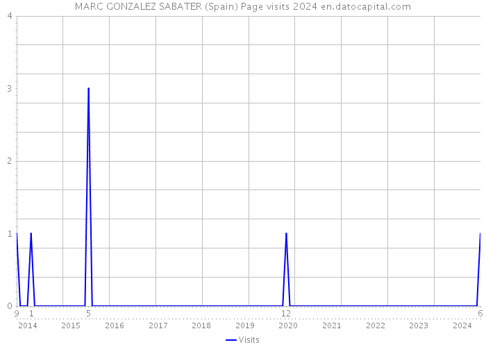 MARC GONZALEZ SABATER (Spain) Page visits 2024 