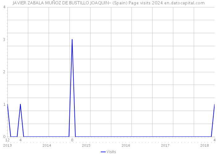 JAVIER ZABALA MUÑOZ DE BUSTILLO JOAQUIN- (Spain) Page visits 2024 