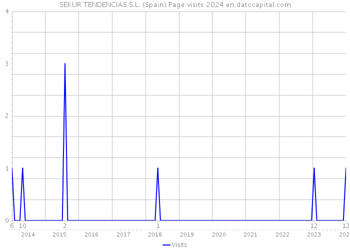 SEKUR TENDENCIAS S.L. (Spain) Page visits 2024 