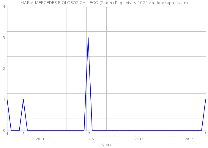 MARIA MERCEDES RIOLOBOS GALLEGO (Spain) Page visits 2024 