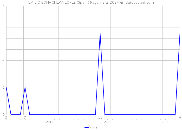 EMILIO BONACHERA LOPEZ (Spain) Page visits 2024 