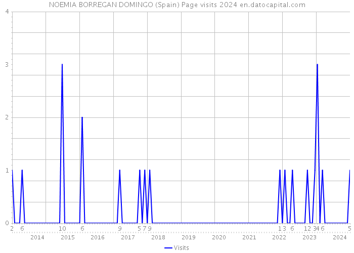 NOEMIA BORREGAN DOMINGO (Spain) Page visits 2024 