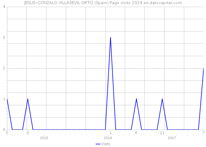 JESUS-GONZALO VILLASEVIL ORTIZ (Spain) Page visits 2024 