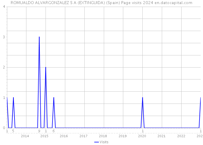ROMUALDO ALVARGONZALEZ S A (EXTINGUIDA) (Spain) Page visits 2024 