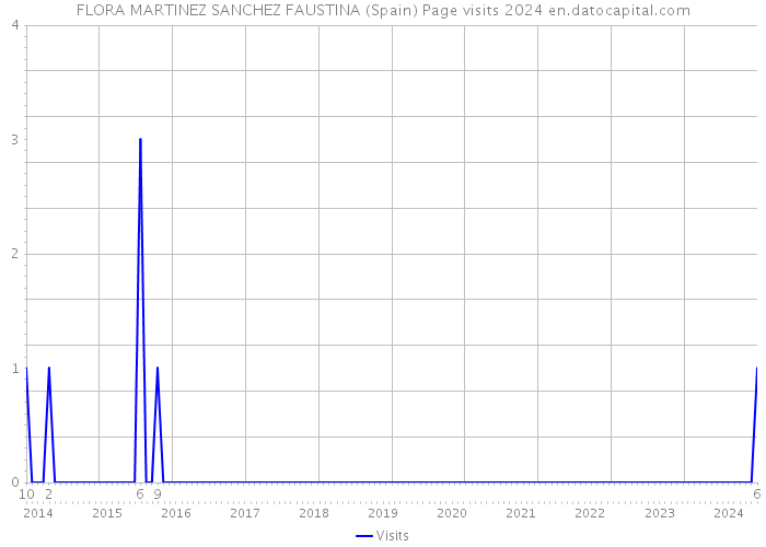 FLORA MARTINEZ SANCHEZ FAUSTINA (Spain) Page visits 2024 