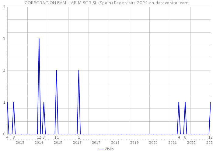 CORPORACION FAMILIAR MIBOR SL (Spain) Page visits 2024 