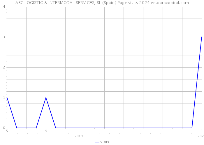 ABC LOGISTIC & INTERMODAL SERVICES, SL (Spain) Page visits 2024 