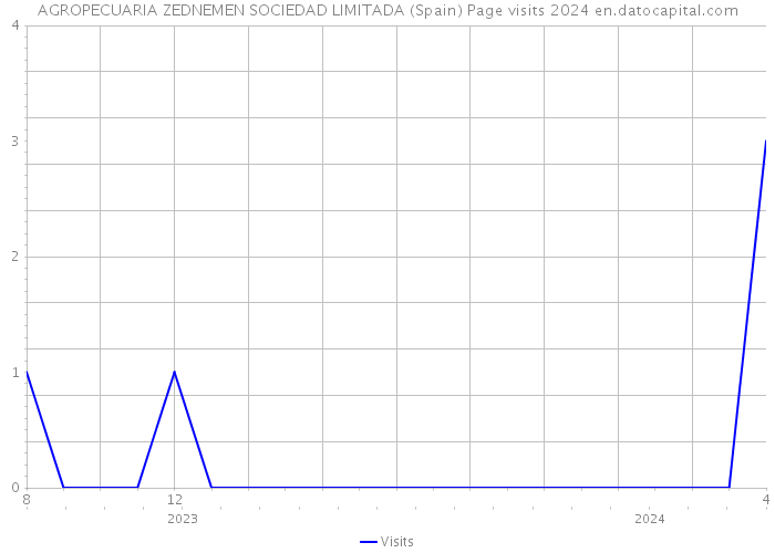 AGROPECUARIA ZEDNEMEN SOCIEDAD LIMITADA (Spain) Page visits 2024 