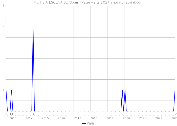 MUTIS A ESCENA SL (Spain) Page visits 2024 