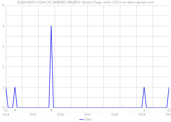 ALEJANDRO IGNACIO JIMENEZ MELERO (Spain) Page visits 2024 