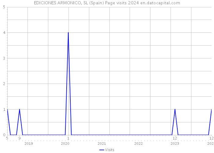 EDICIONES ARMONICO, SL (Spain) Page visits 2024 