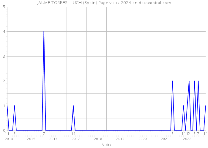 JAUME TORRES LLUCH (Spain) Page visits 2024 