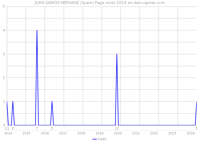 JUAN SAMOS HERNANZ (Spain) Page visits 2024 