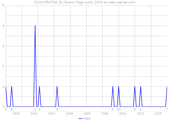 GOXO FRUTAK SL (Spain) Page visits 2024 