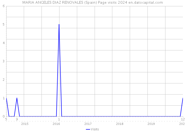 MARIA ANGELES DIAZ RENOVALES (Spain) Page visits 2024 
