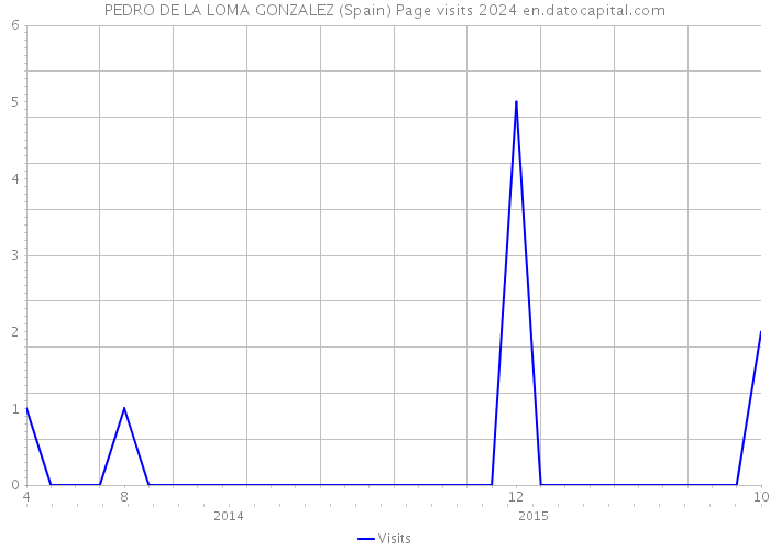 PEDRO DE LA LOMA GONZALEZ (Spain) Page visits 2024 