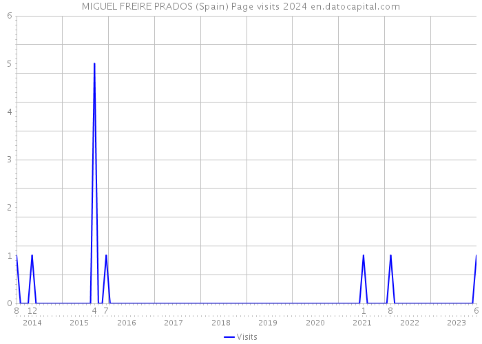 MIGUEL FREIRE PRADOS (Spain) Page visits 2024 