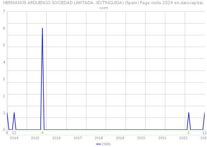 HERMANOS ARDUENGO SOCIEDAD LIMITADA. (EXTINGUIDA) (Spain) Page visits 2024 