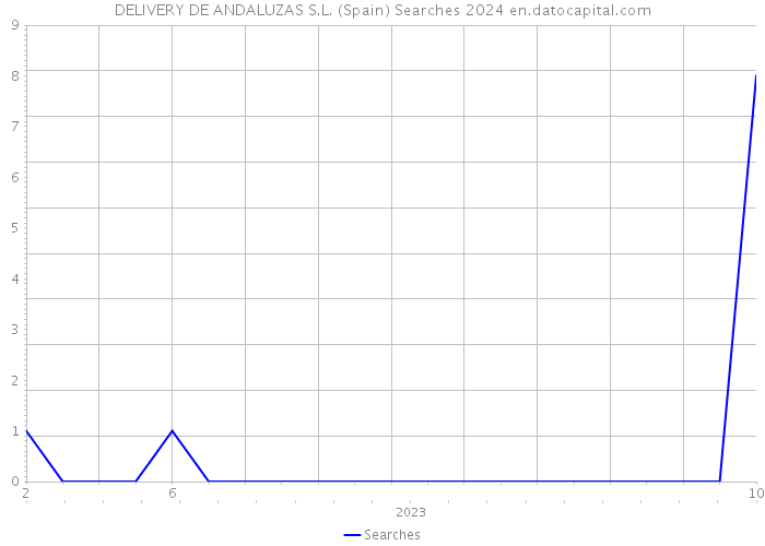 DELIVERY DE ANDALUZAS S.L. (Spain) Searches 2024 