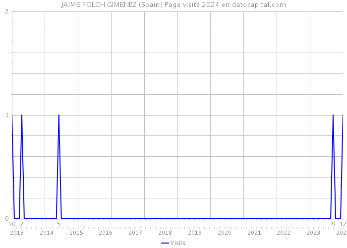 JAIME FOLCH GIMENEZ (Spain) Page visits 2024 