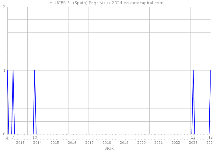 ALUCER SL (Spain) Page visits 2024 
