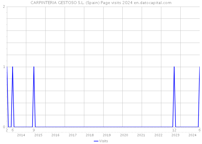 CARPINTERIA GESTOSO S.L. (Spain) Page visits 2024 