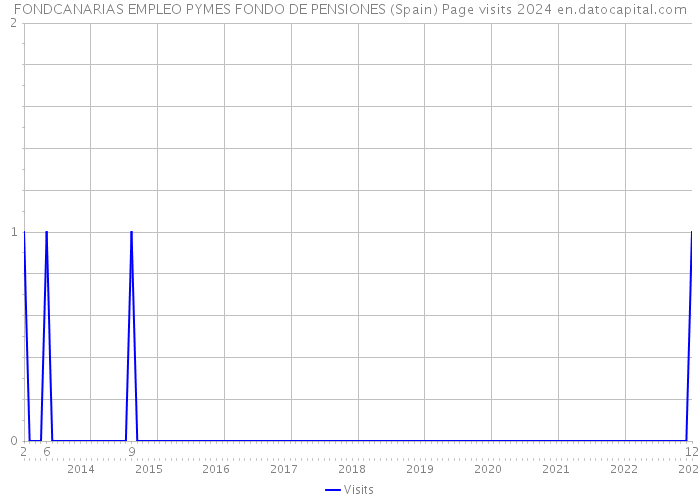 FONDCANARIAS EMPLEO PYMES FONDO DE PENSIONES (Spain) Page visits 2024 
