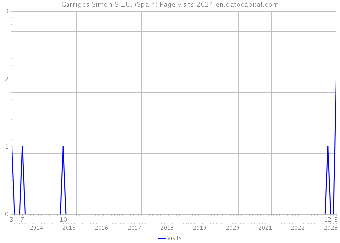 Garrigos Simon S.L.U. (Spain) Page visits 2024 