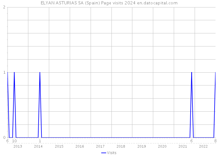 ELYAN ASTURIAS SA (Spain) Page visits 2024 