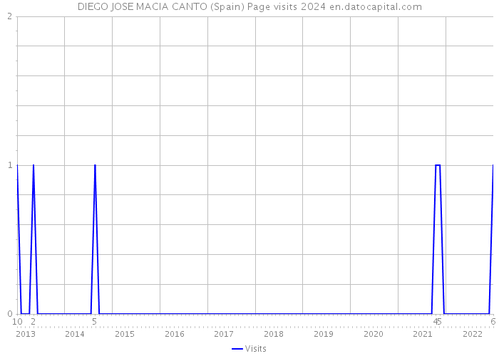 DIEGO JOSE MACIA CANTO (Spain) Page visits 2024 