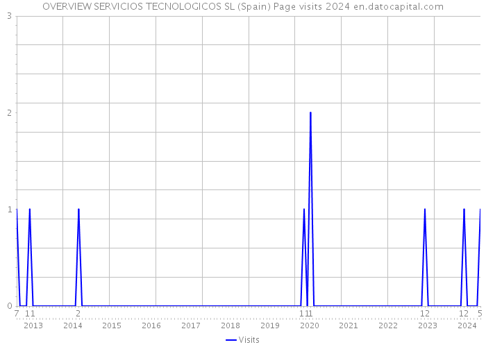 OVERVIEW SERVICIOS TECNOLOGICOS SL (Spain) Page visits 2024 