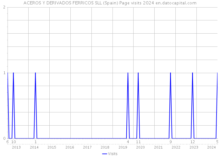 ACEROS Y DERIVADOS FERRICOS SLL (Spain) Page visits 2024 