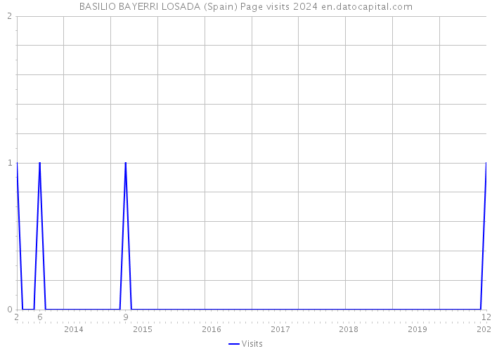 BASILIO BAYERRI LOSADA (Spain) Page visits 2024 