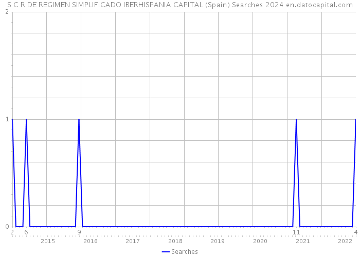 S C R DE REGIMEN SIMPLIFICADO IBERHISPANIA CAPITAL (Spain) Searches 2024 