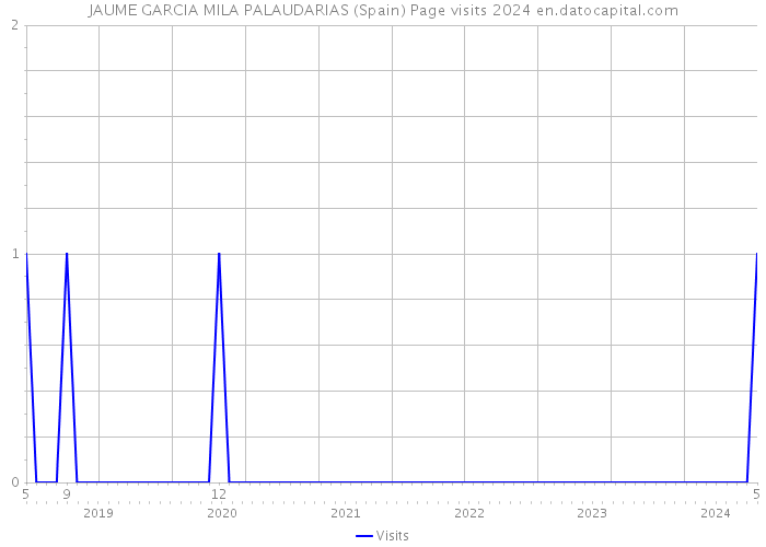 JAUME GARCIA MILA PALAUDARIAS (Spain) Page visits 2024 