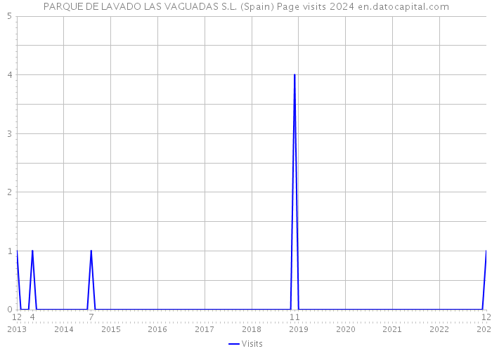 PARQUE DE LAVADO LAS VAGUADAS S.L. (Spain) Page visits 2024 