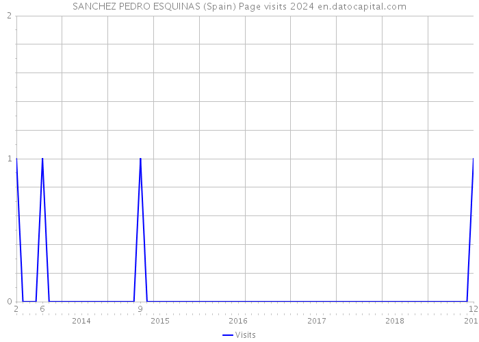 SANCHEZ PEDRO ESQUINAS (Spain) Page visits 2024 