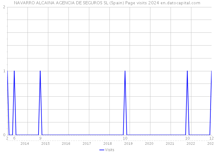 NAVARRO ALCAINA AGENCIA DE SEGUROS SL (Spain) Page visits 2024 