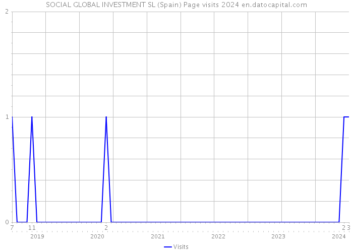 SOCIAL GLOBAL INVESTMENT SL (Spain) Page visits 2024 
