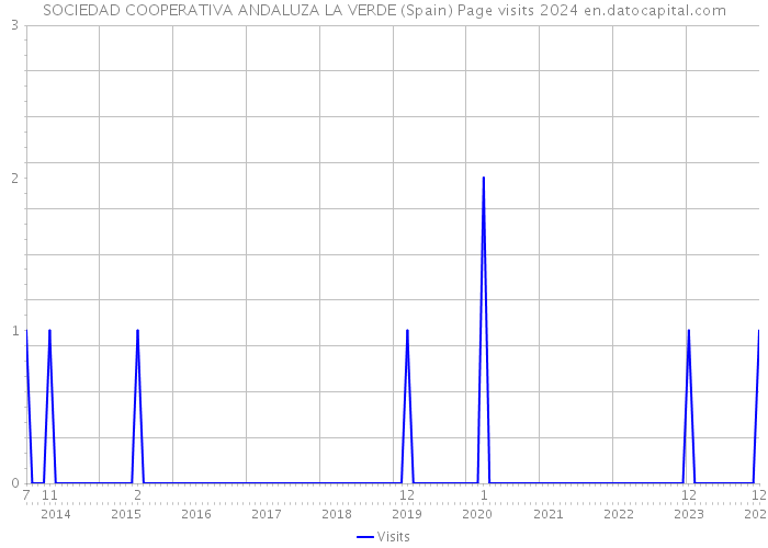 SOCIEDAD COOPERATIVA ANDALUZA LA VERDE (Spain) Page visits 2024 