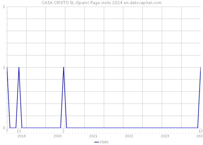 CASA CRISTO SL (Spain) Page visits 2024 