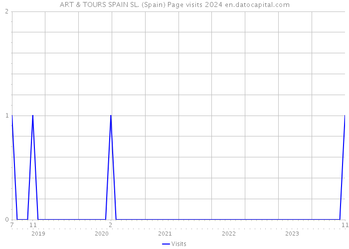 ART & TOURS SPAIN SL. (Spain) Page visits 2024 