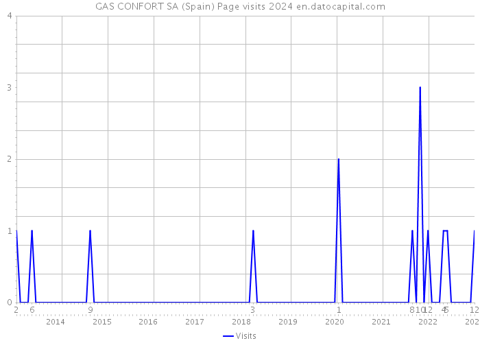 GAS CONFORT SA (Spain) Page visits 2024 