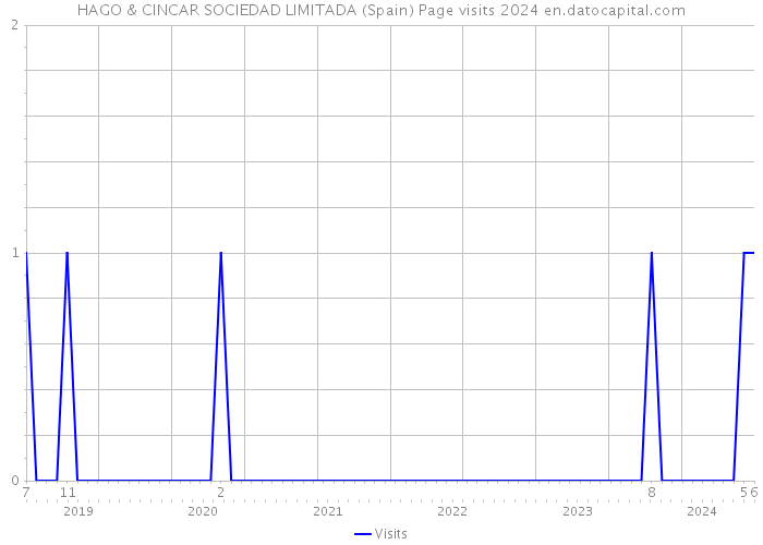 HAGO & CINCAR SOCIEDAD LIMITADA (Spain) Page visits 2024 