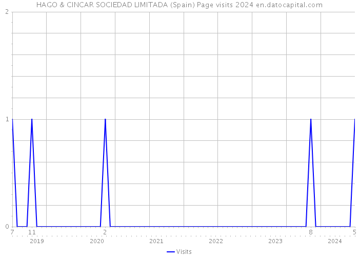 HAGO & CINCAR SOCIEDAD LIMITADA (Spain) Page visits 2024 