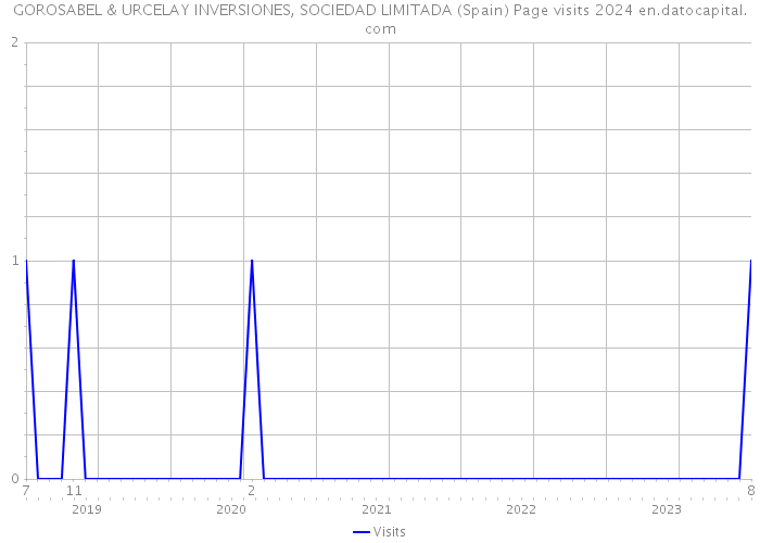 GOROSABEL & URCELAY INVERSIONES, SOCIEDAD LIMITADA (Spain) Page visits 2024 