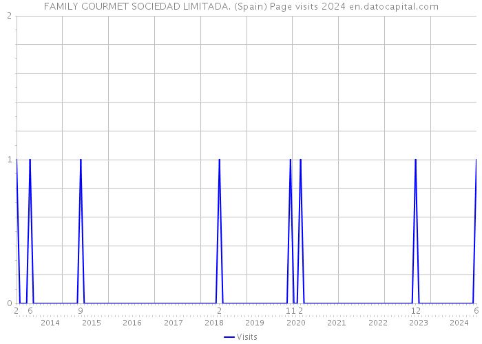 FAMILY GOURMET SOCIEDAD LIMITADA. (Spain) Page visits 2024 